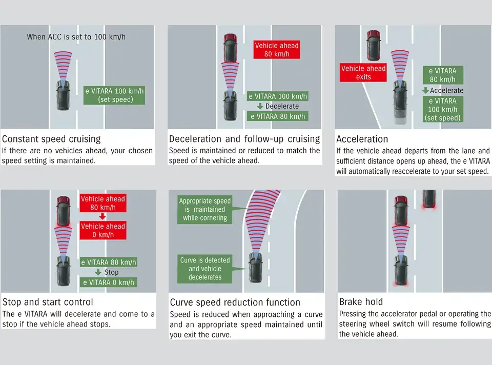 ACC helps reduce driver fatigue on long trips and when driving in traffic. The system uses millimetre-wave radar and a monocular camera to measure the distance to the vehicle ahead, accelerating or decelerating as needed to maintain the distance you have set. (You can choose from four distance settings.) If the road ahead is clear, it will maintain the speed at which you were travelling when you engaged the system. ACC can be linked to the traffic sign recognition system through the driver customisation setting. ACC set speed will be adjusted based on the posted speed limit.