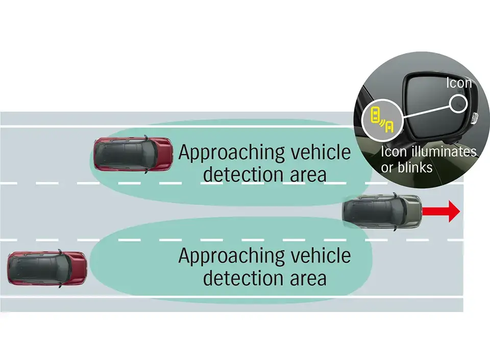 BSM uses millimetre-wave radar sensors in the rear bumper to detect vehicles located in or approaching either rear blind spot. When a vehicle is detected, a warning icon appears in the corresponding door mirror. If you activate the turn signal on that side, the icon flashes and an audio warning sounds. Approaching vehicle detection area.